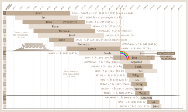 Tidslinje fra Adam til Jakob